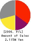 Frameworx,Inc. Profit and Loss Account 2006年5月期