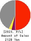 NIKKON Holdings Co., Ltd. Profit and Loss Account 2023年3月期