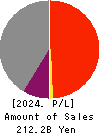 The Hachijuni Bank, Ltd. Profit and Loss Account 2024年3月期