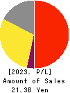 Japan Medical Dynamic Marketing,INC. Profit and Loss Account 2023年Mar期 Japan Medical Dynamic Marketing,INC. Profit and Loss Account 2023年3月期