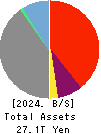 SBI Holdings, Inc. Balance Sheet 2024年Mar期 SBI Holdings, Inc. Balance Sheet 2024年3月期