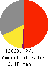 RICOH COMPANY,LTD. Profit and Loss Account 2023年Mar期 RICOH COMPANY,LTD. Profit and Loss Account 2023年3月期