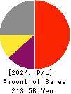 Lasertec Corporation Profit and Loss Account 2024年Jun期 Lasertec Corporation Profit and Loss Account 2024年6月期