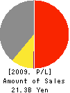 TAIYO,LTD. Profit and Loss Account 2009年3月期