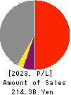 Kyushu Financial Group,Inc. Profit and Loss Account 2023年3月期