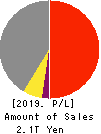 ISUZU MOTORS LIMITED Profit and Loss Account 2019年Mar期 ISUZU MOTORS LIMITED Profit and Loss Account 2019年3月期