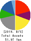 TOYOTA MOTOR CORPORATION Balance Sheet 2019年Mar期 TOYOTA MOTOR CORPORATION Balance Sheet 2019年3月期