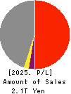 TAISEI CORPORATION Profit and Loss Account 2025年Mar期 TAISEI CORPORATION Profit and Loss Account 2025年3月期