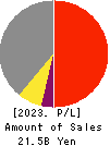 SYSTEM RESEARCH CO.,LTD. Profit and Loss Account 2023年Mar期 SYSTEM RESEARCH CO.,LTD. Profit and Loss Account 2023年3月期
