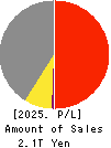 Sharp Corporation Profit and Loss Account 2025年Mar期 Sharp Corporation Profit and Loss Account 2025年3月期