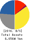 Taiho Transportation Co.,Ltd. Balance Sheet 2016年Mar期 Taiho Transportation Co.,Ltd. Balance Sheet 2016年3月期