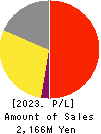 SEYFERT LTD. Profit and Loss Account 2023年12月期