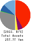 Sumitomo Mitsui Financial Group, Inc. Balance Sheet 2022年Mar期 Sumitomo Mitsui Financial Group, Inc. Balance Sheet 2022年3月期