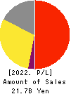 ZENHOREN CO.,LTD. Profit and Loss Account 2022年3月期