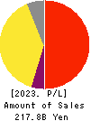MARUI GROUP CO.,LTD. Profit and Loss Account 2023年Mar期 MARUI GROUP CO.,LTD. Profit and Loss Account 2023年3月期