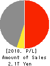 Nippon Yusen Kabushiki Kaisha Profit and Loss Account 2018年Mar期 Nippon Yusen Kabushiki Kaisha Profit and Loss Account 2018年3月期