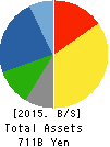 OMRON Corporation Balance Sheet 2015年Mar期 OMRON Corporation Balance Sheet 2015年3月期