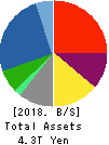 TOYOTA TSUSHO CORPORATION Balance Sheet 2018年Mar期 TOYOTA TSUSHO CORPORATION Balance Sheet 2018年3月期