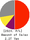 Tokyo Electron Limited Profit and Loss Account 2023年Mar期 Tokyo Electron Limited Profit and Loss Account 2023年3月期