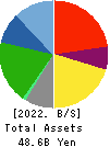 Eco’s Co, Ltd. Balance Sheet 2022年Feb期 Eco’s Co, Ltd. Balance Sheet 2022年2月期