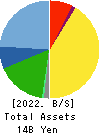 ASANTE INCORPORATED Balance Sheet 2022年3月期