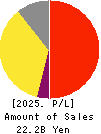 SBI ARUHI Corporation Profit and Loss Account 2025年Mar期 SBI ARUHI Corporation Profit and Loss Account 2025年3月期