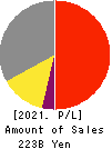 H.U. Group Holdings, Inc. Profit and Loss Account 2021年Mar期 H.U. Group Holdings, Inc. Profit and Loss Account 2021年3月期