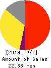 BRONCO BILLY Co.,LTD. Profit and Loss Account 2019年12月期