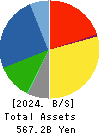 KANDENKO CO.,LTD. Balance Sheet 2024年Mar期 KANDENKO CO.,LTD. Balance Sheet 2024年3月期