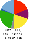 SHOKUBUN CO.,LTD. Balance Sheet 2021年Mar期 SHOKUBUN CO.,LTD. Balance Sheet 2021年3月期