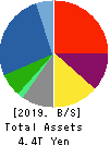 TOYOTA TSUSHO CORPORATION Balance Sheet 2019年Mar期 TOYOTA TSUSHO CORPORATION Balance Sheet 2019年3月期