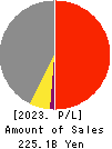ShinMaywa Industries, Ltd. Profit and Loss Account 2023年Mar期 ShinMaywa Industries, Ltd. Profit and Loss Account 2023年3月期