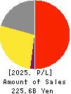 WORLD CO.,LTD. Profit and Loss Account 2025年Feb期 WORLD CO.,LTD. Profit and Loss Account 2025年2月期
