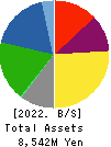 JMACS Japan Co.,Ltd. Balance Sheet 2022年Feb期 JMACS Japan Co.,Ltd. Balance Sheet 2022年2月期
