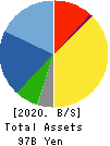 ZOJIRUSHI CORPORATION Balance Sheet 2020年11月期