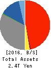 The Fukui Bank, Ltd. Balance Sheet 2016年Mar期 The Fukui Bank, Ltd. Balance Sheet 2016年3月期