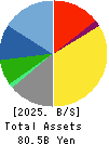 MOS FOOD SERVICES, INC. Balance Sheet 2025年Mar期 MOS FOOD SERVICES, INC. Balance Sheet 2025年3月期