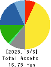 Yoshitake Inc. Balance Sheet 2023年Mar期 Yoshitake Inc. Balance Sheet 2023年3月期