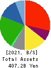 RESORTTRUST,INC. Balance Sheet 2021年Mar期 RESORTTRUST,INC. Balance Sheet 2021年3月期