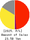 Yakiniku Sakai Holdings Inc. Profit and Loss Account 2025年Mar期 Yakiniku Sakai Holdings Inc. Profit and Loss Account 2025年3月期