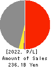 SATO SHO-JI CORPORATION Profit and Loss Account 2022年Mar期 SATO SHO-JI CORPORATION Profit and Loss Account 2022年3月期