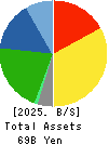Imperial Hotel,Ltd. Balance Sheet 2025年3月期