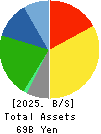 Imperial Hotel,Ltd. Balance Sheet 2025年3月期
