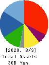 Naikai Zosen Corporation Balance Sheet 2020年3月期