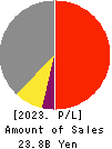DMW CORPORATION Profit and Loss Account 2023年Mar期 DMW CORPORATION Profit and Loss Account 2023年3月期