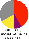 SUMIYA CO.,LTD. Profit and Loss Account 2006年3月期