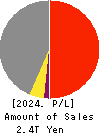 Sojitz Corporation Profit and Loss Account 2024年Mar期 Sojitz Corporation Profit and Loss Account 2024年3月期