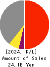 Daiseki Eco. Solution Co.,Ltd. Profit and Loss Account 2024年Feb期 Daiseki Eco. Solution Co.,Ltd. Profit and Loss Account 2024年2月期