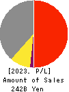 Aica Kogyo Company,Limited Profit and Loss Account 2023年Mar期 Aica Kogyo Company,Limited Profit and Loss Account 2023年3月期