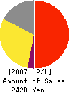 TAISHO PHARMACEUTICAL CO.,LTD. Profit and Loss Account 2007年3月期